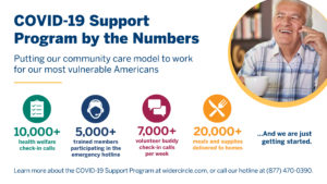 COVID Support Program by the Numbers