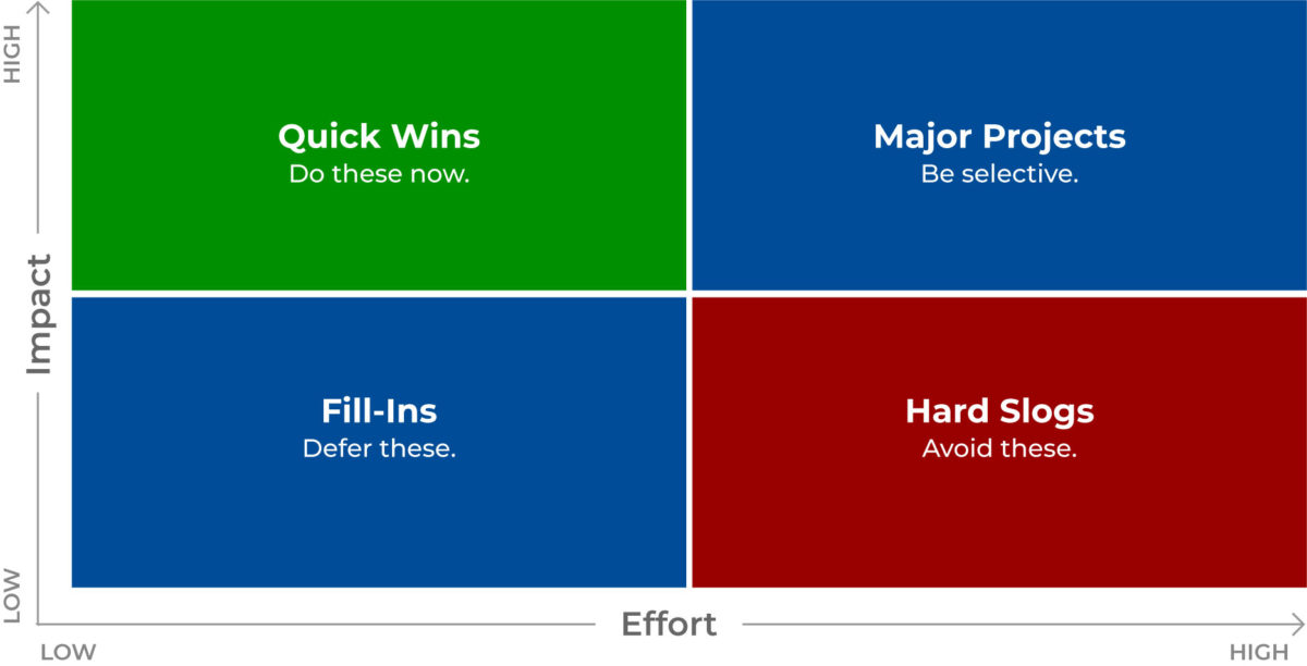 Impact vs Effort Matrix. Green square for Quick Wins, Red Square for Hard Slogs, Blue Squares for Major Projects and Fill Ins